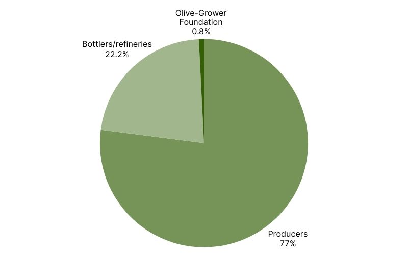 Olive Oil Stock Distribution in Spain  (3).jpg